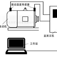 煤矿井电动机主要轴承温度震动振动在线监测智能故障诊断系统